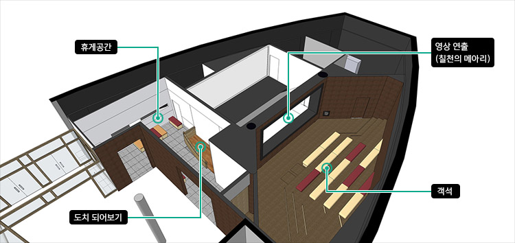 칠천량 해전을 간접 체험할 수 있는 영상관 내부 구조도(영상관, 휴게공간, 도치 되어보기)