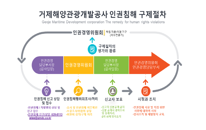 인권경영 담당부서장(전략기획팀장)에게 인권침해 신고 및 접수(1.인권침해/차별행위 상담 및 신고 접수 2.인권침해 신고/상담 639-8216, avecmoi7@gmdc.co.kr), 인권경영위원회에서 인권침해행위의 조사/처리(1.조사 및 인권침해 여부확인 2.보강조사/위원회 상정 3.위원회 심의/구제  처리), 인권경영 담당부서장(전략기획팀장)의 신고자 보호(1.신고자 신분공개 금지 2.신분 공개시 경위조사 및 징계처리), 인권경영위원회 인권경영담당부서에서 시정과 조치(1.인권침해 사실 및 지침 위반 사항에 대하여 시정 2.인사조치 및 재발방지 교육)