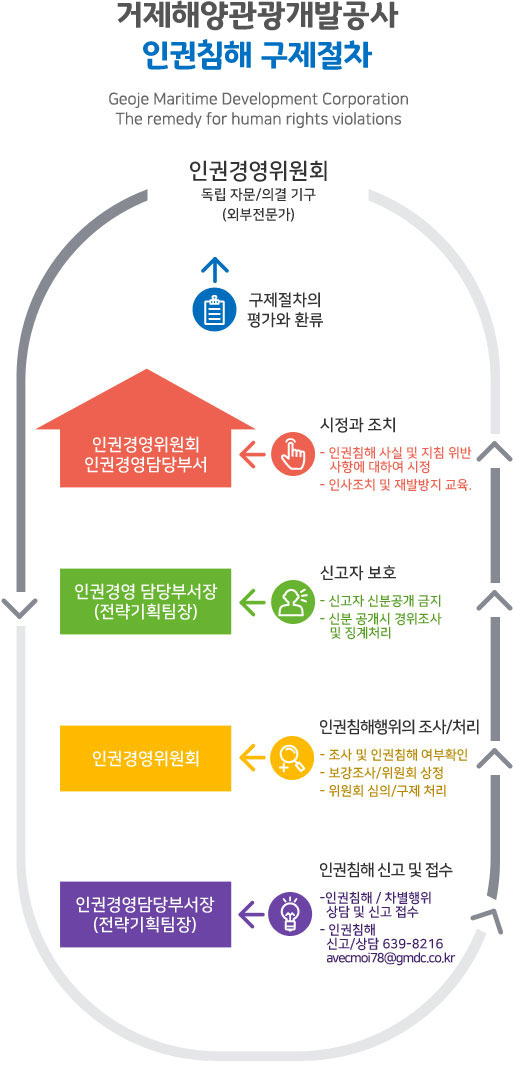 인권경영 담당부서장(전략기획팀장)에게 인권침해 신고 및 접수(1.인권침해/차별행위 상담 및 신고 접수 2.인권침해 신고/상담 639-8216, avecmoi7@gmdc.co.kr), 인권경영위원회에서 인권침해행위의 조사/처리(1.조사 및 인권침해 여부확인 2.보강조사/위원회 상정 3.위원회 심의/구제  처리), 인권경영 담당부서장(전략기획팀장)의 신고자 보호(1.신고자 신분공개 금지 2.신분 공개시 경위조사 및 징계처리), 인권경영위원회 인권경영담당부서에서 시정과 조치(1.인권침해 사실 및 지침 위반 사항에 대하여 시정 2.인사조치 및 재발방지 교육)