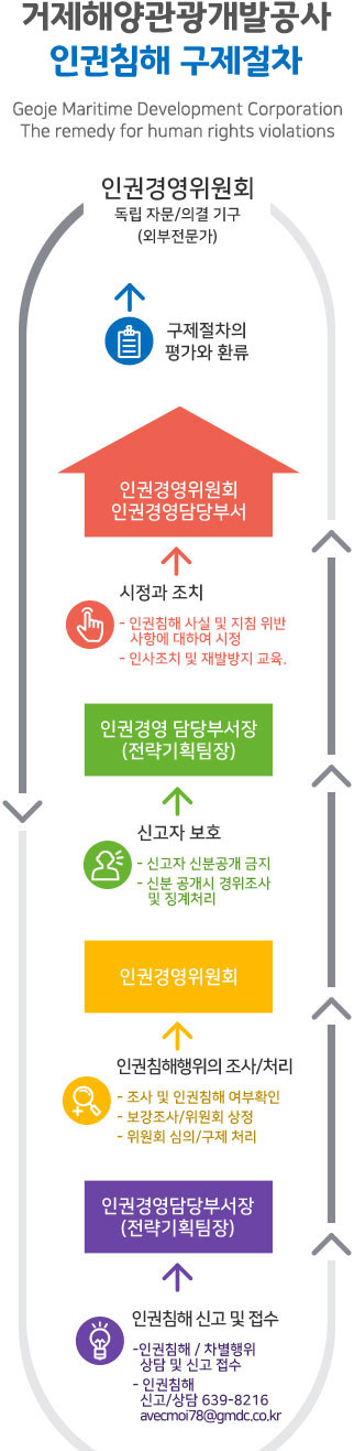 인권경영 담당부서장(전략기획팀장)에게 인권침해 신고 및 접수(1.인권침해/차별행위 상담 및 신고 접수 2.인권침해 신고/상담 639-8216, avecmoi7@gmdc.co.kr), 인권경영위원회에서 인권침해행위의 조사/처리(1.조사 및 인권침해 여부확인 2.보강조사/위원회 상정 3.위원회 심의/구제  처리), 인권경영 담당부서장(전략기획팀장)의 신고자 보호(1.신고자 신분공개 금지 2.신분 공개시 경위조사 및 징계처리), 인권경영위원회 인권경영담당부서에서 시정과 조치(1.인권침해 사실 및 지침 위반 사항에 대하여 시정 2.인사조치 및 재발방지 교육)