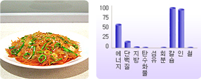 사백어무침 사진과 사백어무침 성분 분석 그래프 사진