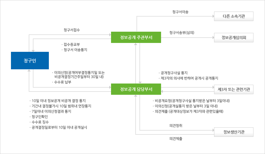 정보공개 업무처리절차 순서도로 자세한 설명은 절차안내내용 참고