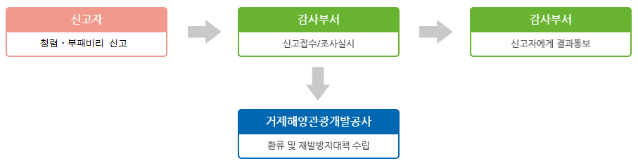 신고자가 신고를 하면 감사부서에 신고를 접수하고 조사를 실시한 뒤, 신고자에게 통보하며, 거제해양관광개발공사에서 환류 및 재발방지대책을 수립합니다.