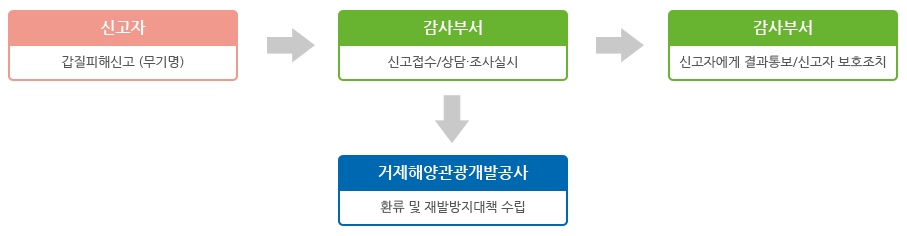 신고자가 신고를 하면 감사부서에 신고를 접수하고 조사를 실시한 뒤, 신고자에게 통보하며, 거제해양관광개발공사에서 환류 및 재발방지대책을 수립합니다.