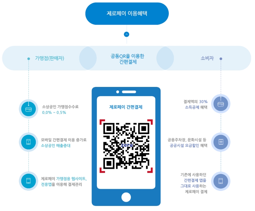 제로페이 이용혜택 1.가맹점(판매자):소상공인 가맹점수수료 0.0%~0.5%,모바일 간편결제 이용 증가로 소상공인 매출증대,제로페이 가맹점용 웹사이트,전용앱을 이용해 결제관리 2.소비자:결제액의 30% 소득공제 혜택,공용주차장,문화시설 등 공공시설 요금할인 혜택,기존에 사용하던 간편결제 앱을 그대로 사용하는 제로페이 결제